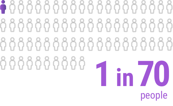 1 in 70 people graphic