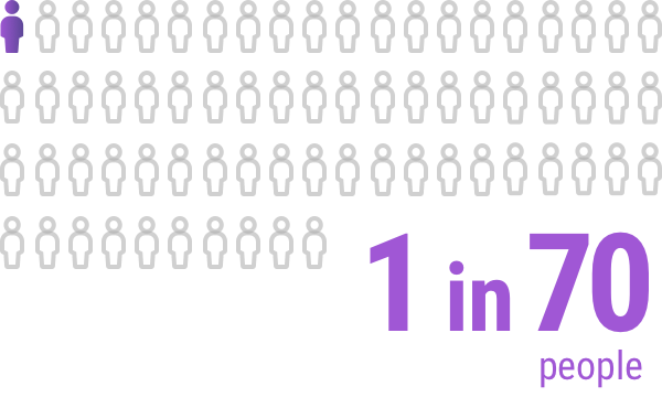 1 in 70 people graphic