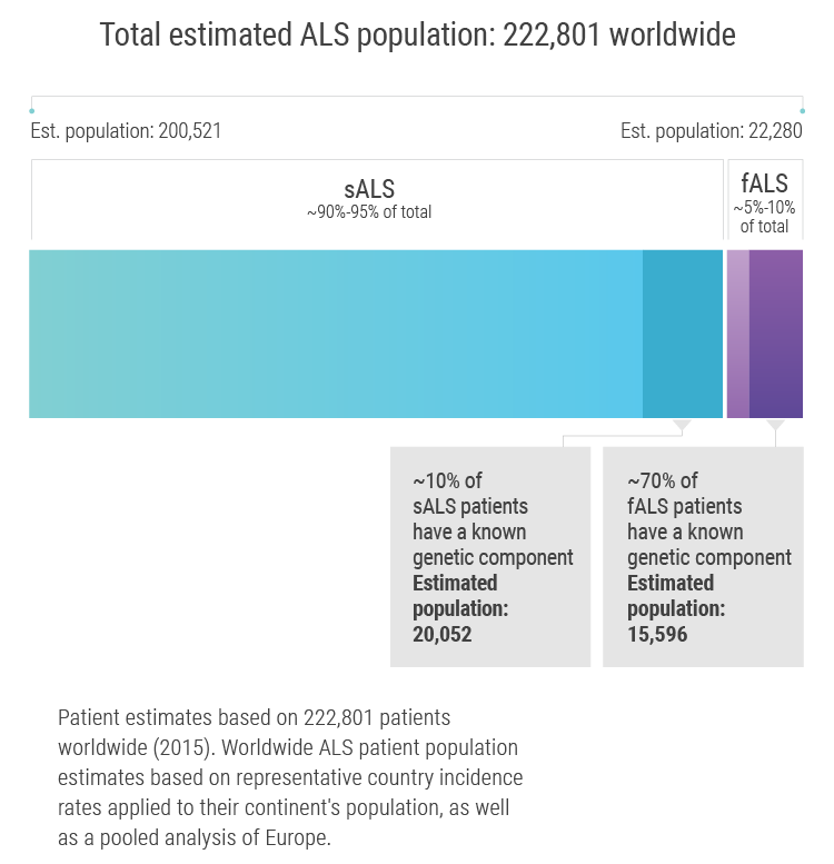 sALS to fALS ratio graphic